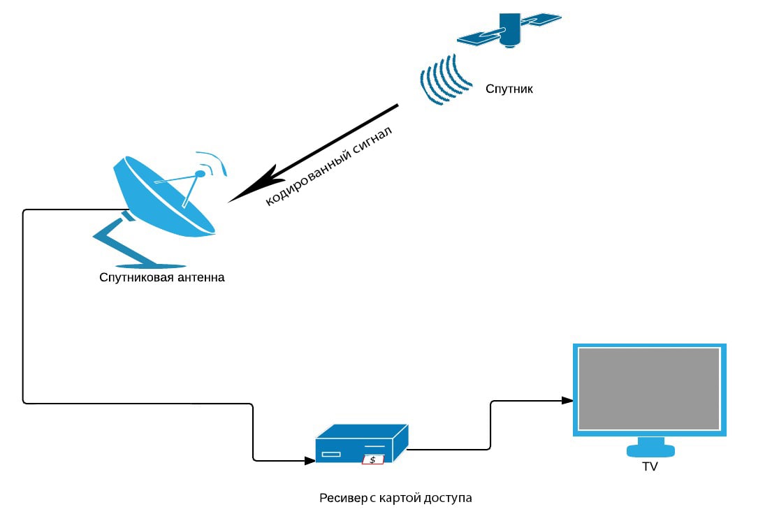 Триколор можно ли подключить интернет. Схема передачи сигнала спутникового телевидения. Схема передачи сигнала спутниковой антенны. Спутниковое Телевидение схема подключения. Схема передачи сигнала кабельного Телевидение DVB-C.