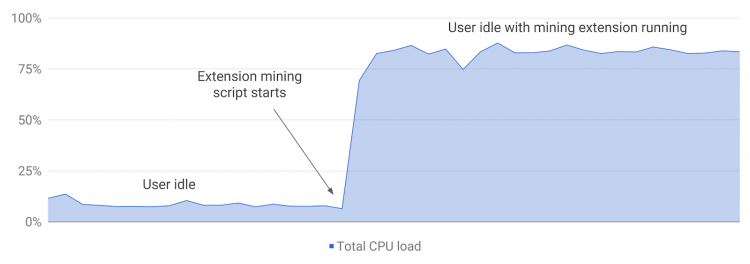 sm.CPU Load - Crypto Miner Extension Final.750.png