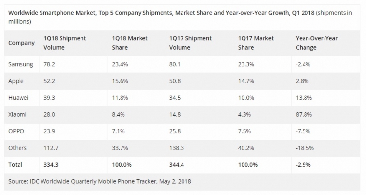 sm.smartphone-shipments-q1-2018.750.jpg