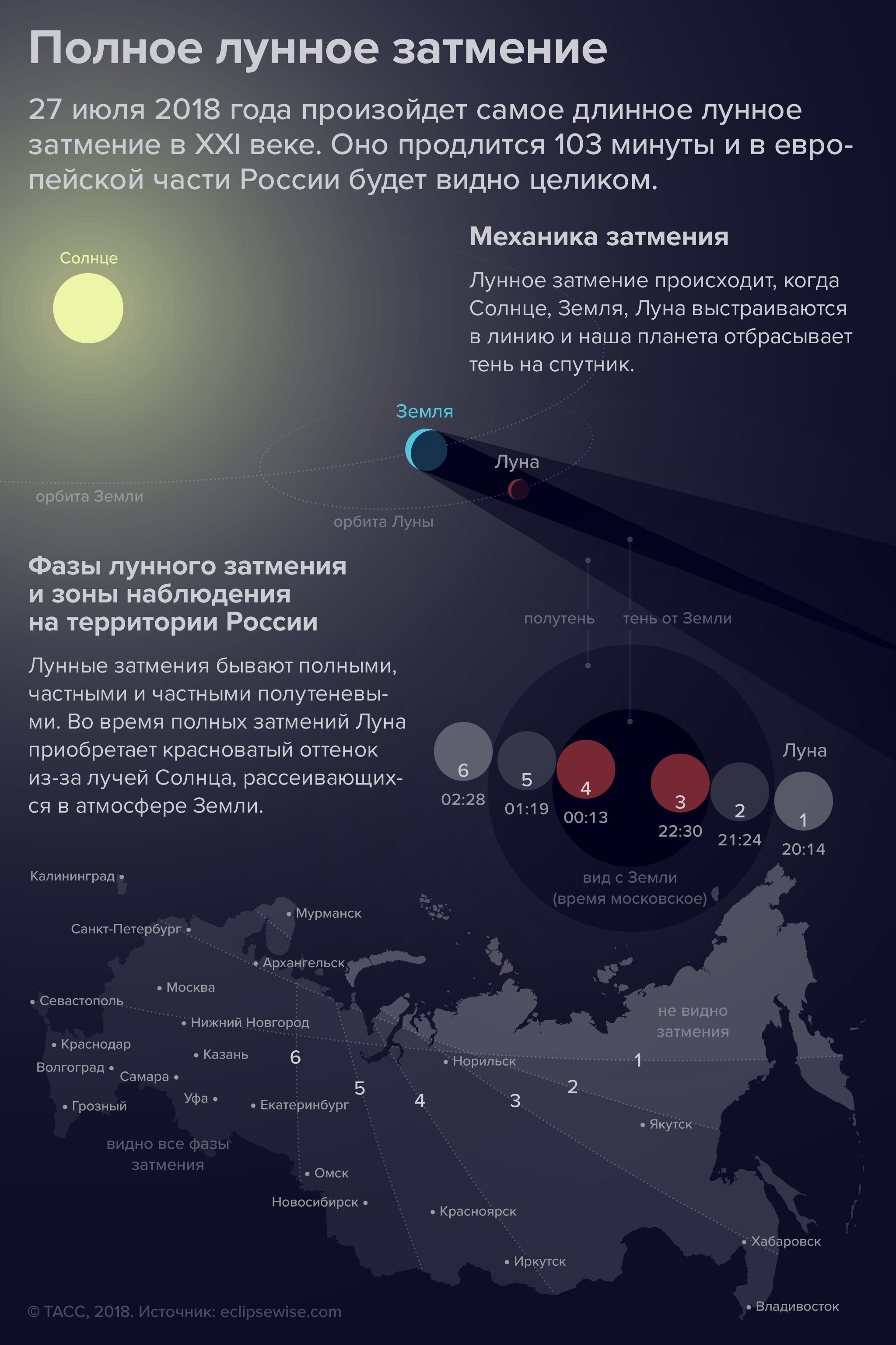 Лунное затмение московское время. Лунное затмение. Полное лунное затмение в России. Затмение в 2018 году. 27 Июля 2018 лунное затмение.