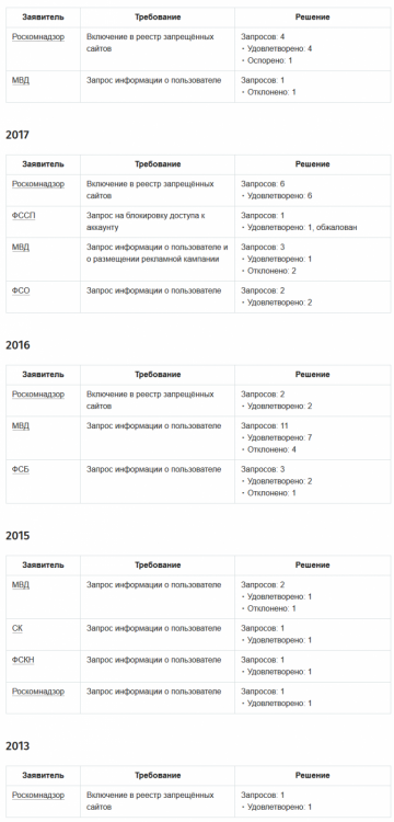 sm.Habr.com._Transparency_report_Блог_компании_ТechMedia_Хабр_-_2018-09-20_20.12.58.750.png