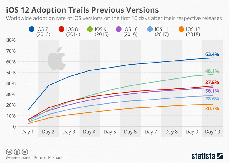 chartoftheday_15591_ios_update_adoption_n_large.png