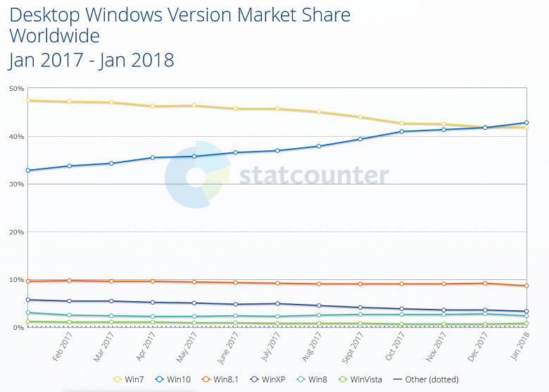 win10-overtakes-win7_large.png