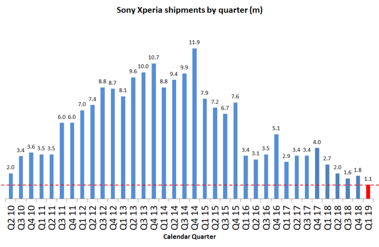 Xperia-Units-shipped-Q1-2019-768x502.png