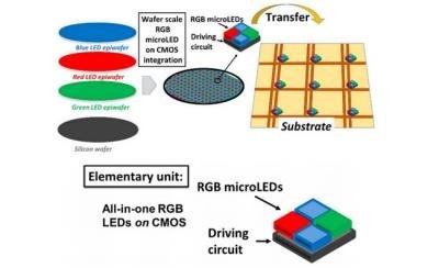 CEA-Leti-RGB-Micro-LED-CMOS-fabrication-transfer-method.jpg