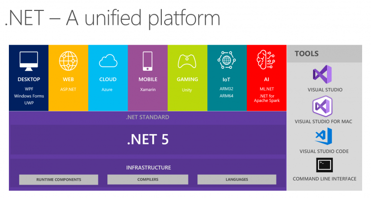 sm.dotnet5_platform.750.png