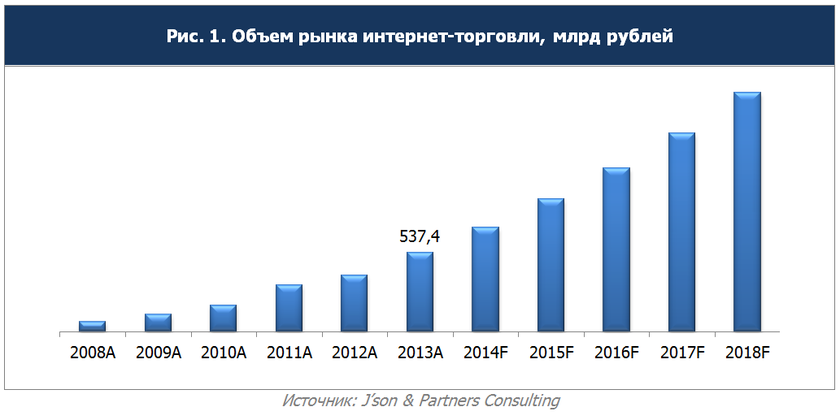 840px-Интернет-торговля_России_2013.png