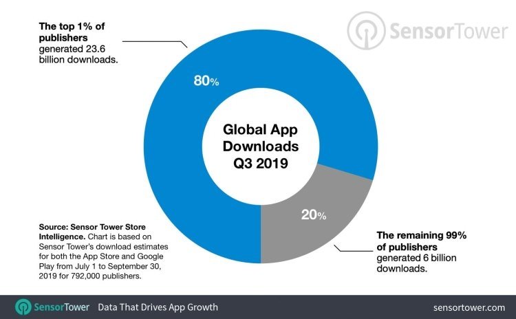 one-percent-apps-downloads.jpg