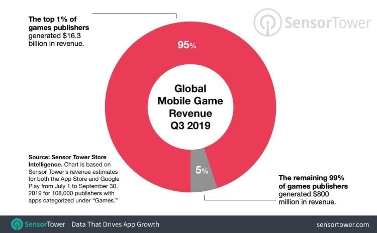 one-percent-games-revenue.jpg