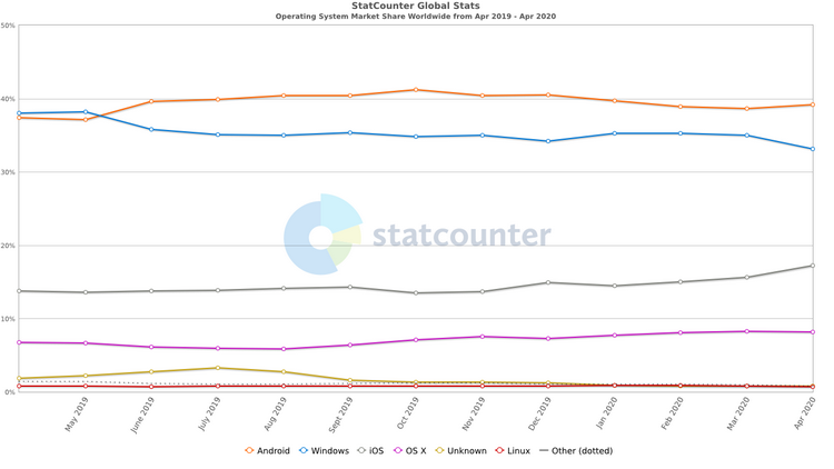 StatCounter-os_combined-ww-monthly-201904-202004.png