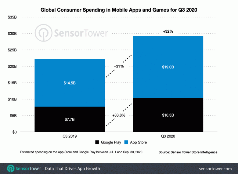 q3-2020-app-revenue-worldwide_large.png