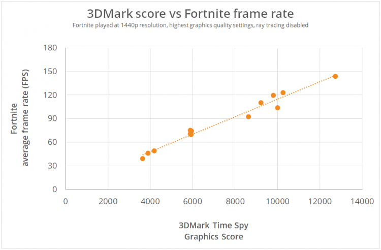 sm.3dmark-score-vs-fortnite-frame-rate.750.png