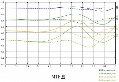 7artisans-7.5mm-f2.8-II-fisheye-lens-MTF-chart_large.jpg