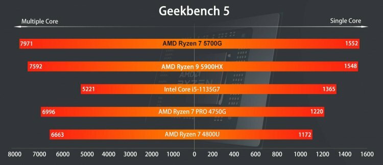 sm.AMD-Ryzen-5700G-vs-5900HX.750.jpg