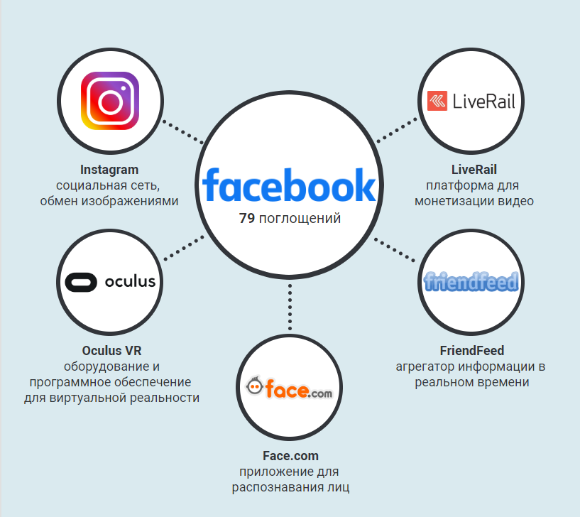 Facebook организация