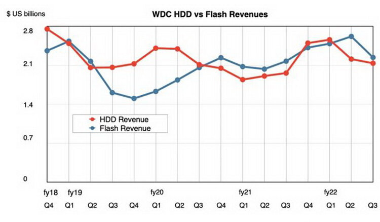 WD-HDD-SSD-sales-to-Q3-fy2022.jpg