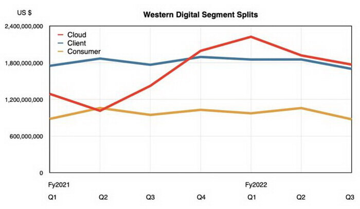 WD-segment-splits-to-Q3-fy2022.jpg