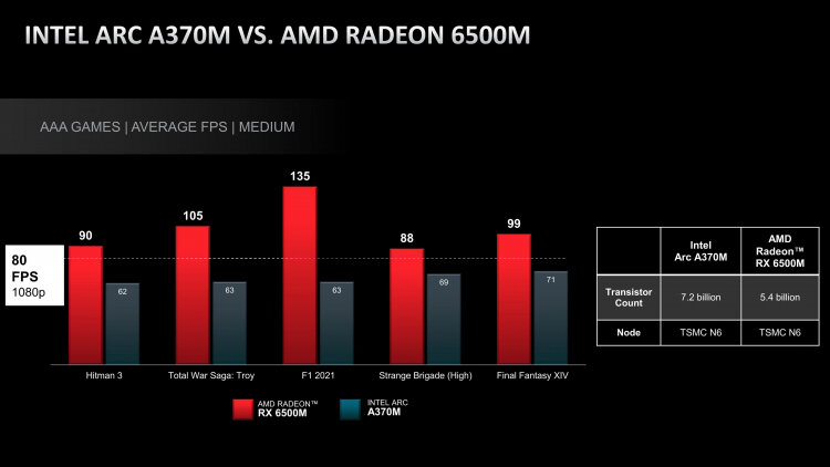 sm.AMD-Radeon-RX-6500M-vs-ARC-A370M-scaled.750.jpg