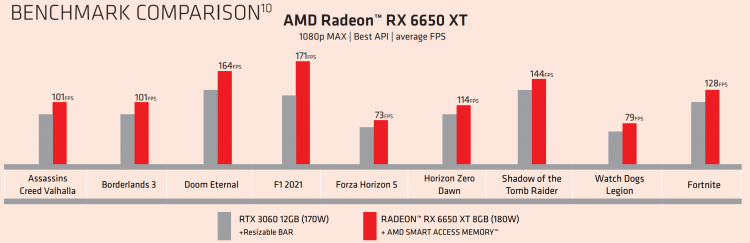 sm.AMD-Radeon-6650XT-Performance.750.png