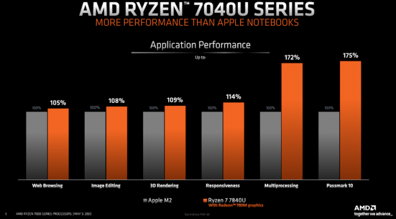 sm.AMD_Ryzen_7040U_Slide_Deck_4_575px.800.png