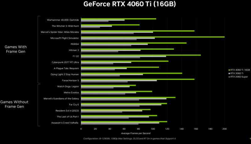 sm.nvidia-geforce-rtx-4060-ti-16gb-performance.800.jpg