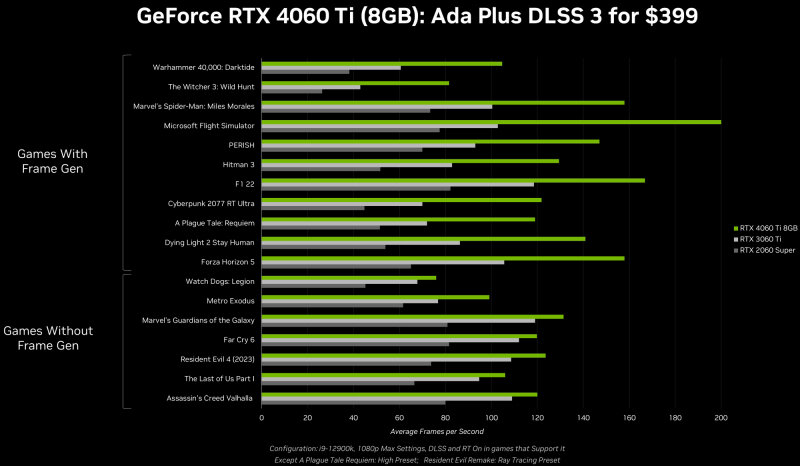 sm.nvidia-geforce-rtx-4060-ti-8gb-performance.800.jpg