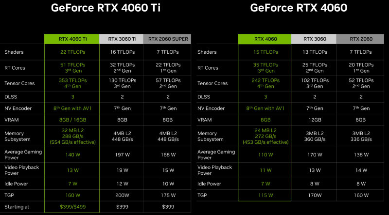 sm.nvidia-geforce-rtx-4060-ti-specifications-comparison.800.jpg