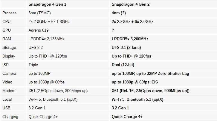 Qualcomm snapdragon 4 gen 1