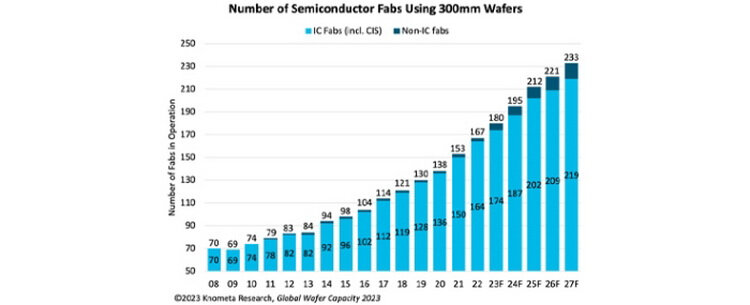 KnometaResearch_number-of-fabs-using-300mm.jpg
