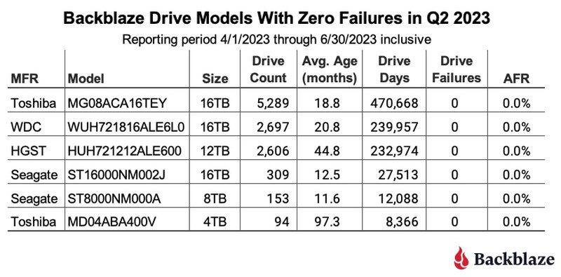 q-2023-zero-failures.jpg