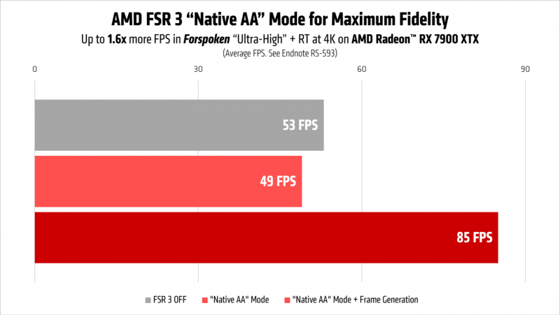 sm.AMD-FSR-3-Gamescom-blog-performance-chart-2.800.png