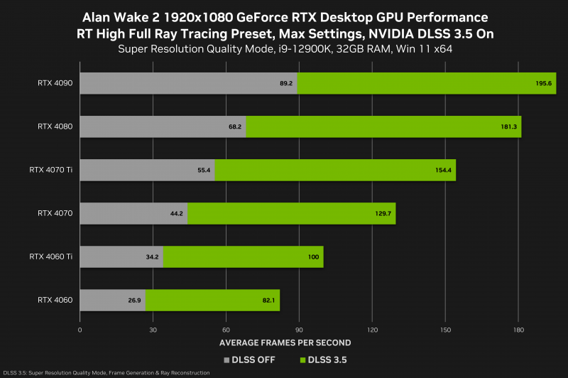 sm.alan-wake-2-geforce-rtx-1920x1080-rt-high-nvidia-dlss-3-5-desktop-gpu-performance.800.png