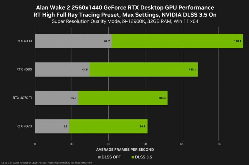 sm.alan-wake-2-geforce-rtx-2560x1440-rt-high-nvidia-dlss-3-5-desktop-gpu-performance.800.png