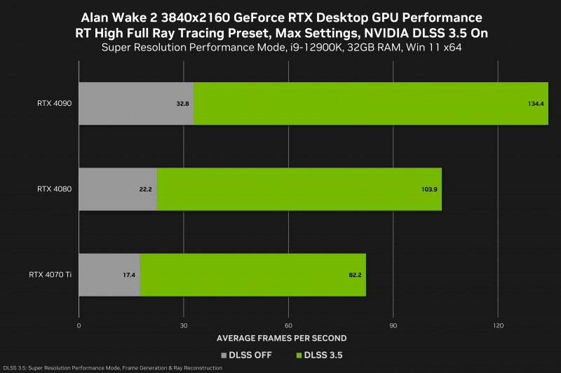 sm.alan-wake-2-geforce-rtx-3840x2160-rt-high-nvidia-dlss-3-5-desktop-gpu-performance.800.png