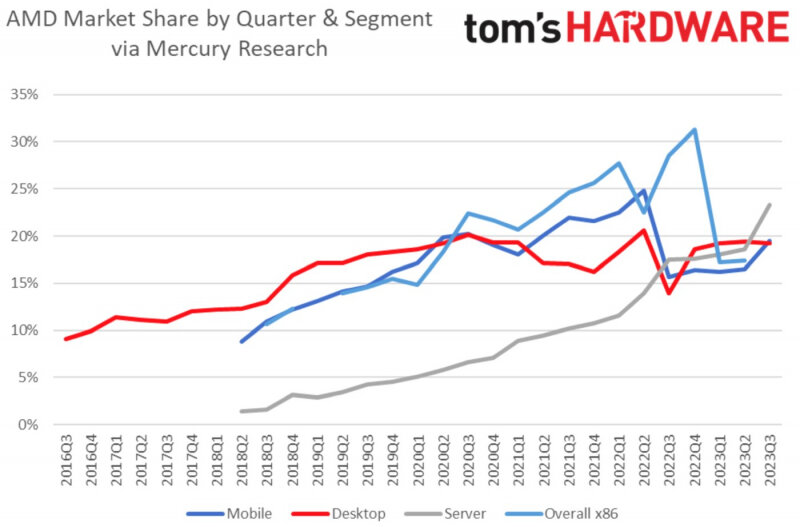 sm.amd-market-share-1.800.jpg