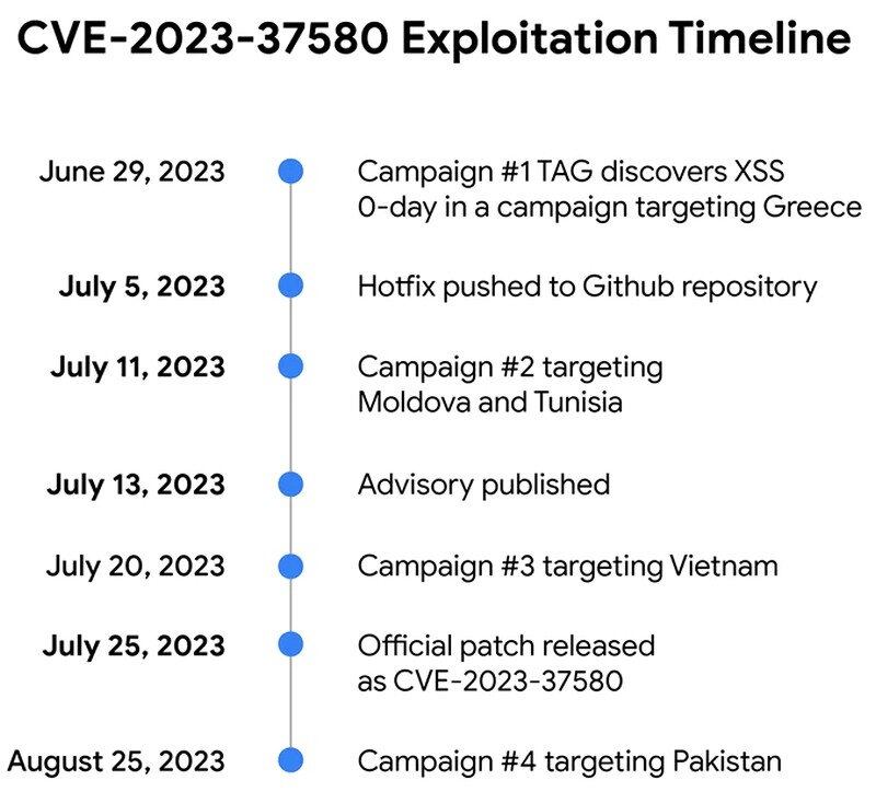 zimbra-exploit-timeline.jpg