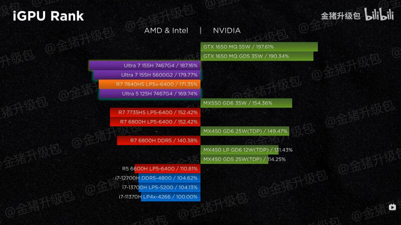 sm.Intel-Arc-iGPU-Meteor-Lake-Core-Ultra-CPU-Gaming-Performance-Versus-AMD-RDNA-3-_-Ladder-Ranking.800.jpg