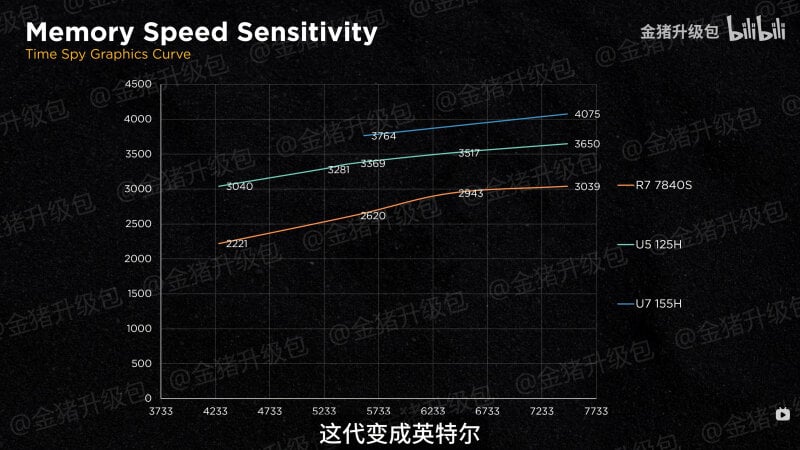 sm.Intel-Arc-iGPU-Meteor-Lake-Core-Ultra-CPU-Gaming-Performance-Versus-AMD-RDNA-3-_-Memory-Scaling.800.jpg