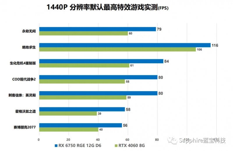 sm.Sapphire-Radeon-RX-6750-GRE-Black-Diamond-12-GB-GPU-_-Performance.800.jpg