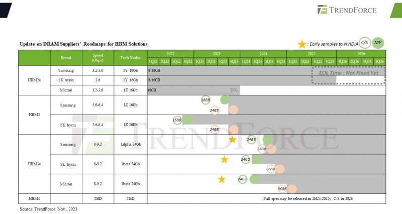 sm.Trendforce-HBM-High-Bandwidth-Memory-Roadmap.800.jpg