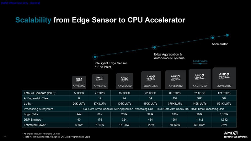 sm.AMD_CES_2024_Press_Deck_V2000A_Versal_Edge_AI_12_20_23_page-0011.800.jpg