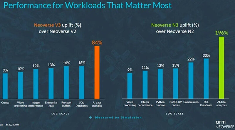 small_neoverse-n3-v3-performance-gains.jpg