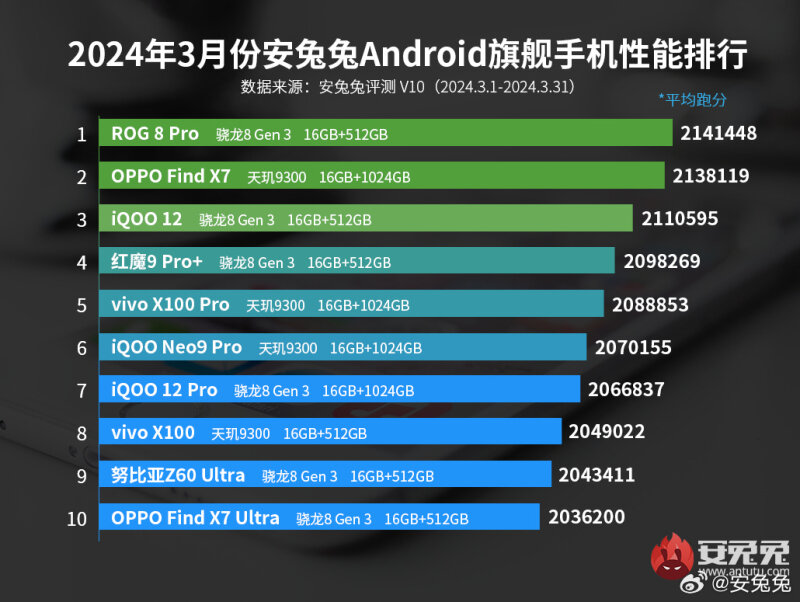 sm.March-2024-AnTuTu-flagship-list.800.jpg