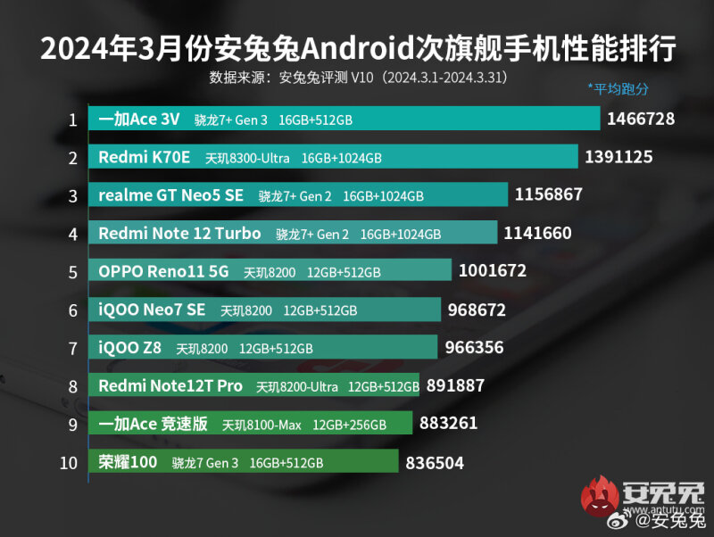sm.March-2024-AnTuTu-mid-range-list.800.jpg