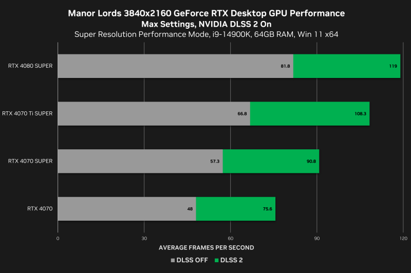 sm.manor-lords-geforce-rtx-3840x2160-nvidia-dlss-2-desktop-gpu-performance.800.png