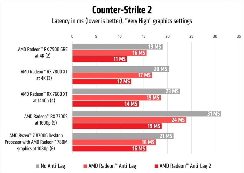 sm.AMD_Radeon_Anti_Lag2_Counter_Strike2_latency_chart.800.jpg