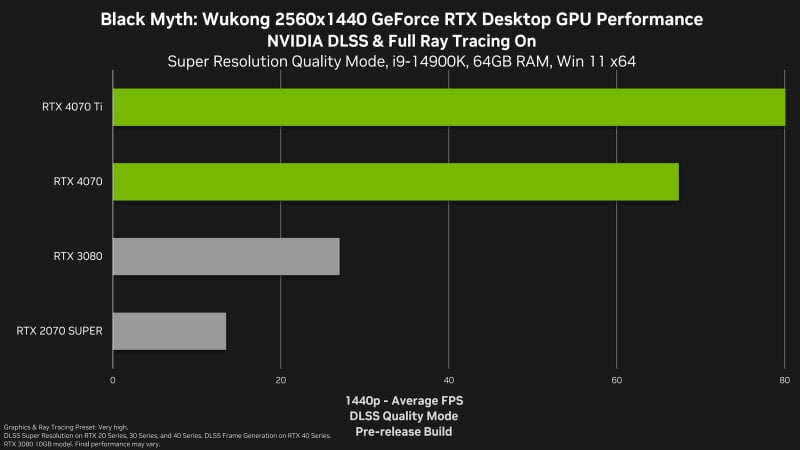sm.Black-Myth-Wukong-geforce-rtx-2560x1440-nvidia-dlss-desktop-gpu-performance.800.jpg