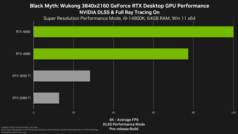 sm.Black-Myth-Wukong-geforce-rtx-3840x2160-nvidia-dlss-desktop-gpu-performance.800.jpg