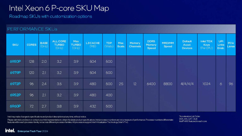 sm.Intel-Xeon-6-Granite-Rapids-AP-Launch-SKUs.800.jpg