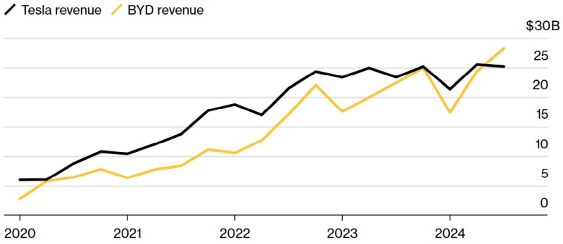 byd-tesla-quarterly_revenue.jpg